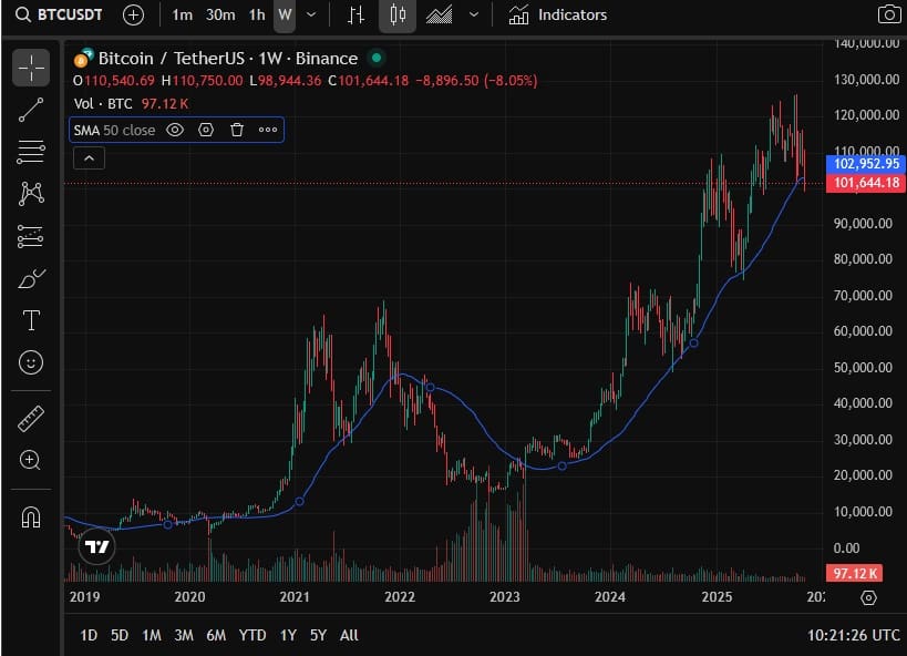 50-Wochen MA Bitcoin Wochenkurs
