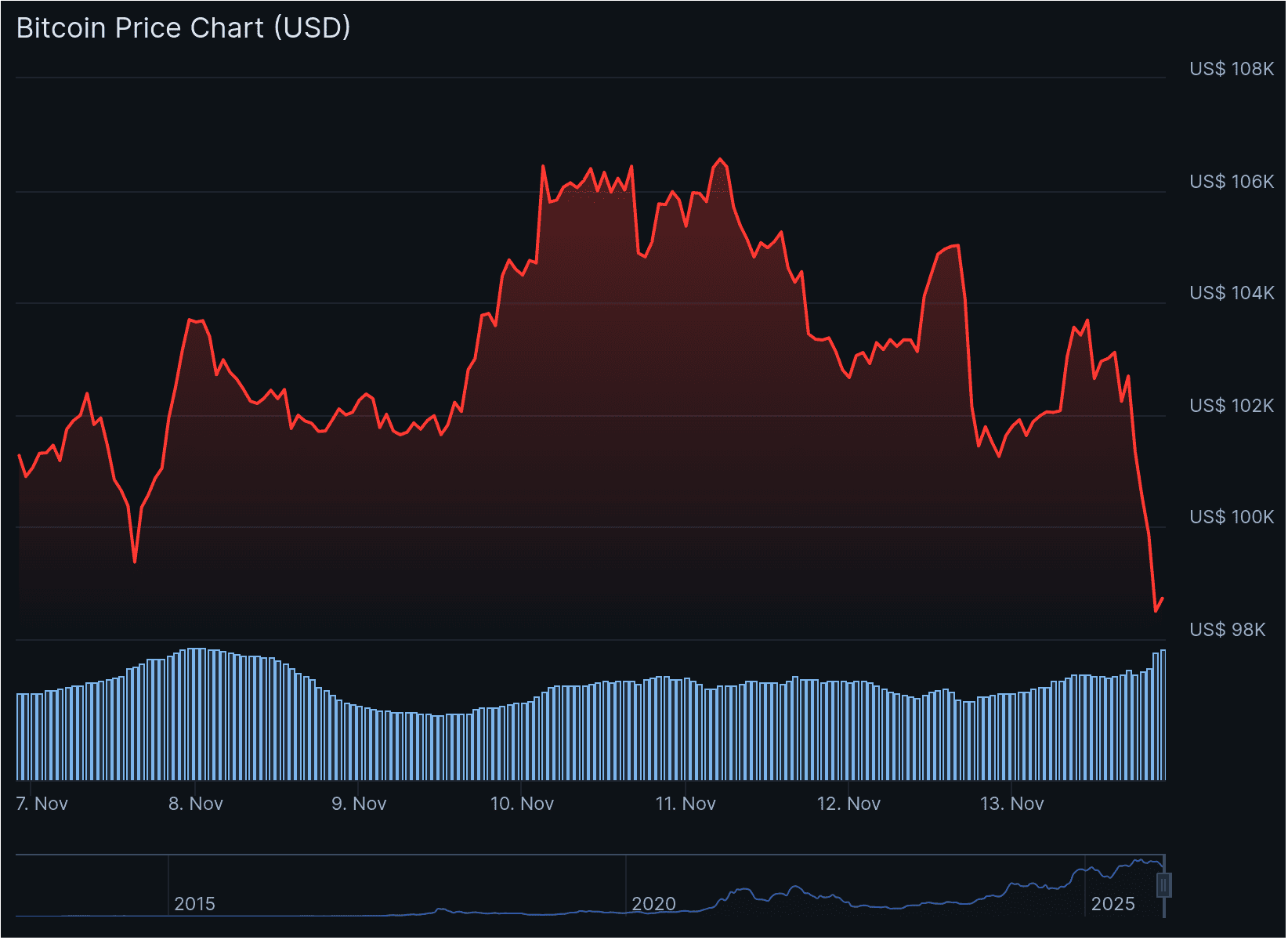 Bitcoin fällt unter die 100.000 Dollar. Quelle: Coingecko.