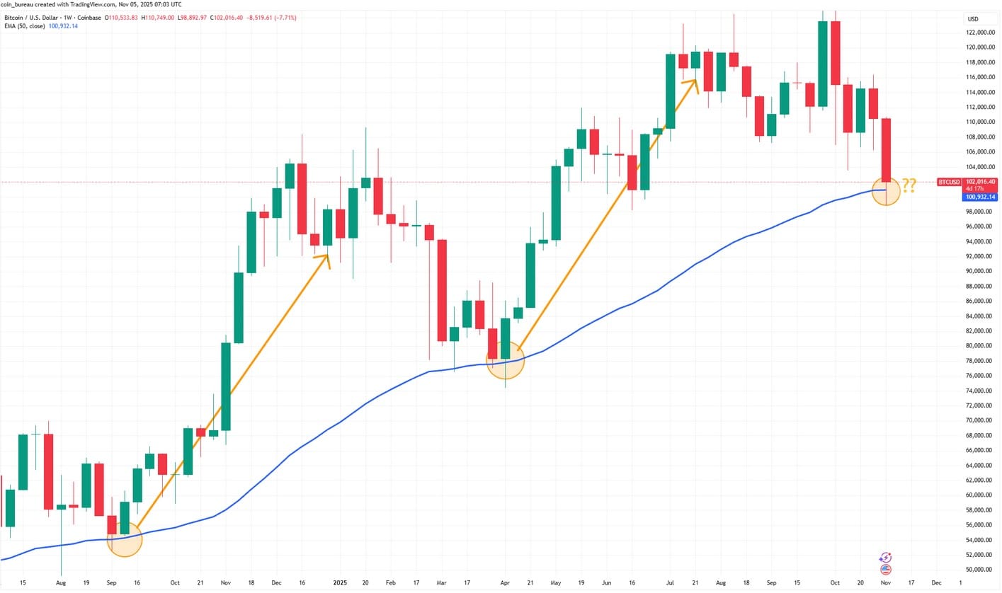 50-Wochen MA Wochenkurs Bitcoin