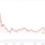 Warum fällt der Bitcoin immer weiter?