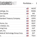 Größter Bitcoin-Käufer der Welt stoppt Käufe vorerst
