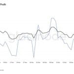 Fast 50 % der Ethereum-Anleger verzeichnen Verluste – was nun?