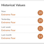 Angst am Kryptomarkt nimmt zu, während Bitcoin weiter fällt