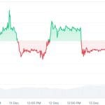 Krypto im Dezember: Bitcoin stabil, XRP zieht Kapital an