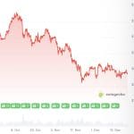 Krypto bleibt zurück, während Gold neuen Rekord erreicht