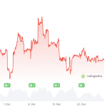 Ethereum-Kurs schwächelt, Großunternehmen sieht Chance