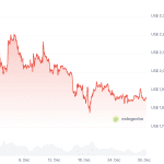 Ein Analyst warnt: „Wichtige Unterstützung für XRP droht zu fallen“