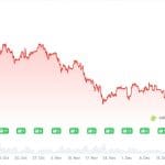 Bitcoin beendet Jahr mit schlechtestem Quartal seit 2018