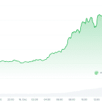 Diese unbekannte Kryptowährung steigt um 100 Prozent während der Markt fällt