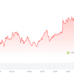 Krypto-Radar: Verkäufer dominieren weiter fallenden Markt