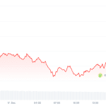 Krypto-Radar: Unsichere Kurse vor Trump-Rede