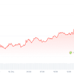 Krypto-Radar: Inflation in Amerika sinkt unerwartet stark