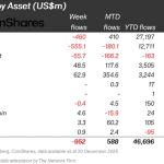 Großer Auszug: Anleger ziehen fast eine Milliarde Dollar aus Krypto ab