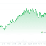 Bitcoin Cash legt 2025 deutlich zu, während Bitcoin schwächelt