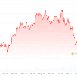 Krypto-Radar: Bitcoin schließt 2025 im Minus bei 88.000 Dollar