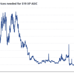 Bitcoin-Miner unter Druck: Kommt der Bitcoin-Boden näher?