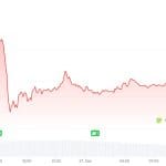Nahezu 1 Mrd. € in XRP – trotzdem Verluste für Anleger