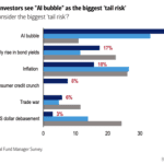 Droht 2026 eine KI-Blase? Auswirkungen auf den Bitcoin-Kurs