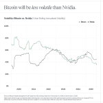 Warum schwankt Bitcoin im Jahr 2025 weniger als zuvor?