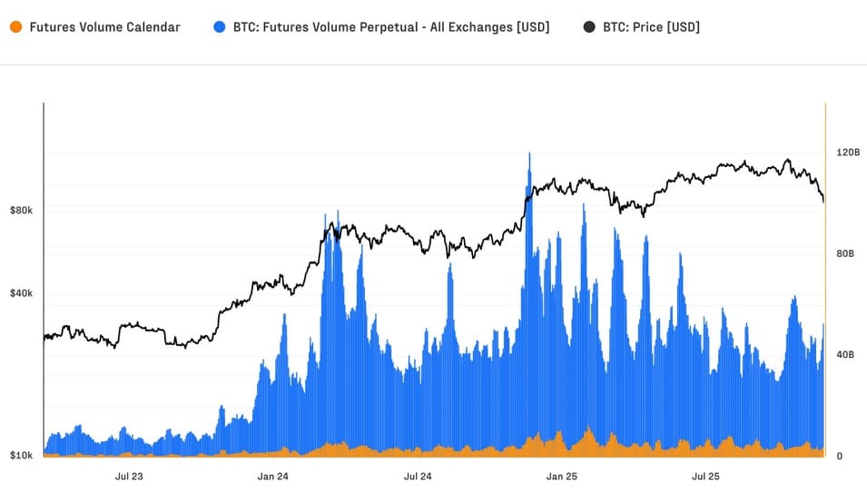 Bitcoin Futures und Kurse