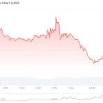 Bitcoin -5 % nach Zinsentscheid, Märkte tiefrot