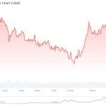 Bitcoin-Kurs erholt sich von schwarzem Sonntag, Ethereum bleibt unberührt