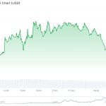 Bitcoin-Kurs verliert Halt nach Erholung – Kryptomarkt steckt fest