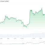 Bitcoin-Kurs steigt stark – doch der Rest des Marktes hinkt hinterher