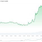 Bitcoin-Kurs steigt stark nach „großartigem Meeting“ Trump und Zelensky