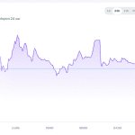 Kryptomarkt blutet – Doch Krypto-Oldie +114 %