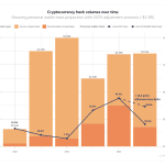 Krypto-Hacker stehlen fast drei Milliarden Euro im Rekordjahr 2025