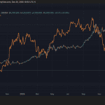 Anleger zweifeln: Verschiebt sich Kapital von Bitcoin zu Gold?