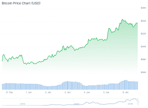 Bitcoin Chart der letzten 7 Tage