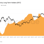 Bitcoin-Verkaufsdruck sinkt um 87 % – Ausverkauf vorbei