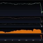 Bitcoin nach Abverkauf – Spot zeigt Stärke, Derivate zögern