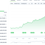 Hyperliquid steigt 24 % – überholt Solana, XRP und Silber