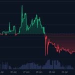 Gold und Silber im freien Fall – Goldkurs erlebt schlechtesten Tag seit 1983