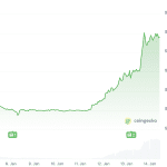 Krypto-Überraschung Story verdoppelt Wert in Tagen