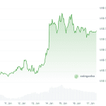 Ethereum stößt auf Widerstand und gibt Gewinne wieder ab