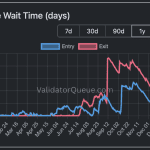Ethereum-Warteschlange verschwunden – Kurs im Aufwind?