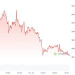 Metaplanet investiert trotz Einbruch Millionen in Bitcoin
