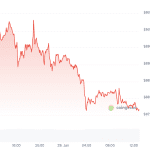 US-Unruhe sorgt für Kurssturz bei Bitcoin & Co.