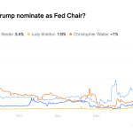 Trumps Zentralbank-Kandidat bringt schlechte Aussichten für Bitcoin