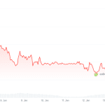 XRP stürzt ab – Schwächster Coin in der Top 10