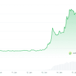 Privat-Coin legt 116 % zu – Dash überholt Monero
