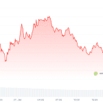 Krypto-Radar: leichte Rückgänge, aber die Spannung ist greifbar
