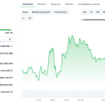 XRP nähert sich Schlüsselmarke – 130 Mio. Coins sorgen für Druck