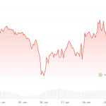 Warum sind die Kryptokurse heute im roten Bereich?