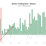 Drei Signale deuten auf plötzlichen Bitcoin-Short Squeeze hin