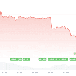Markt in Panik: 120 Mrd. an Krypto binnen 24 h vernichtet